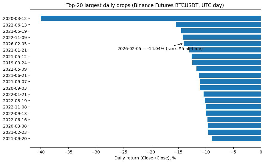 Топ-20 крупнейших дневных падений (Binance Futures BTCUSDT, UTC день)