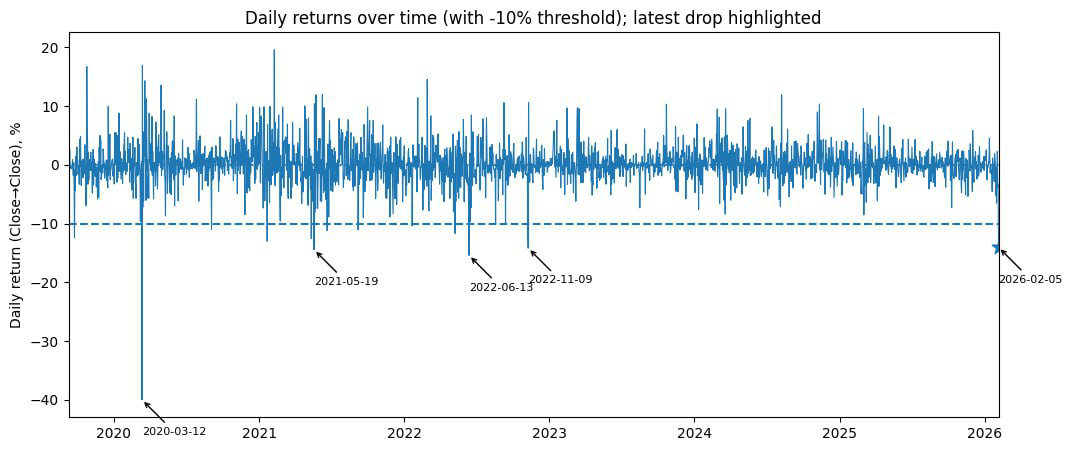 Ежедневная доходность за определенный период времени (с порогом 10%); выделено последнее падение!