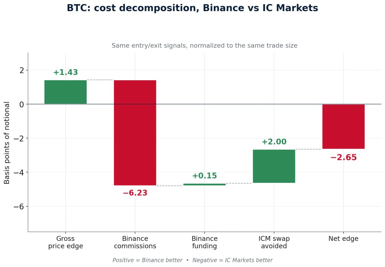 Диаграмма разложения стоимости BTC