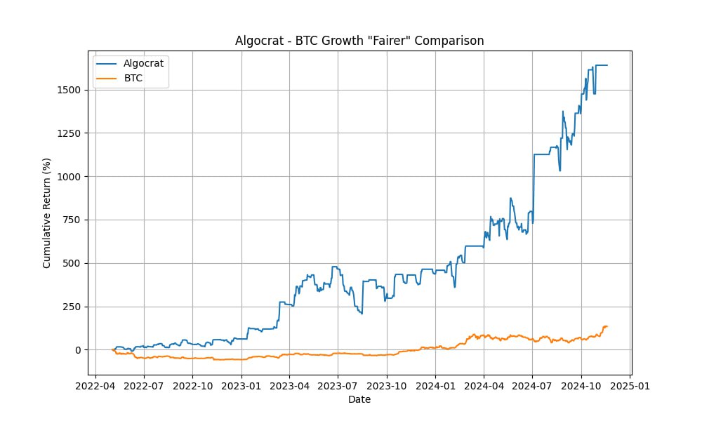 Сравнение роста BTC Algocrat «Более справедливое»