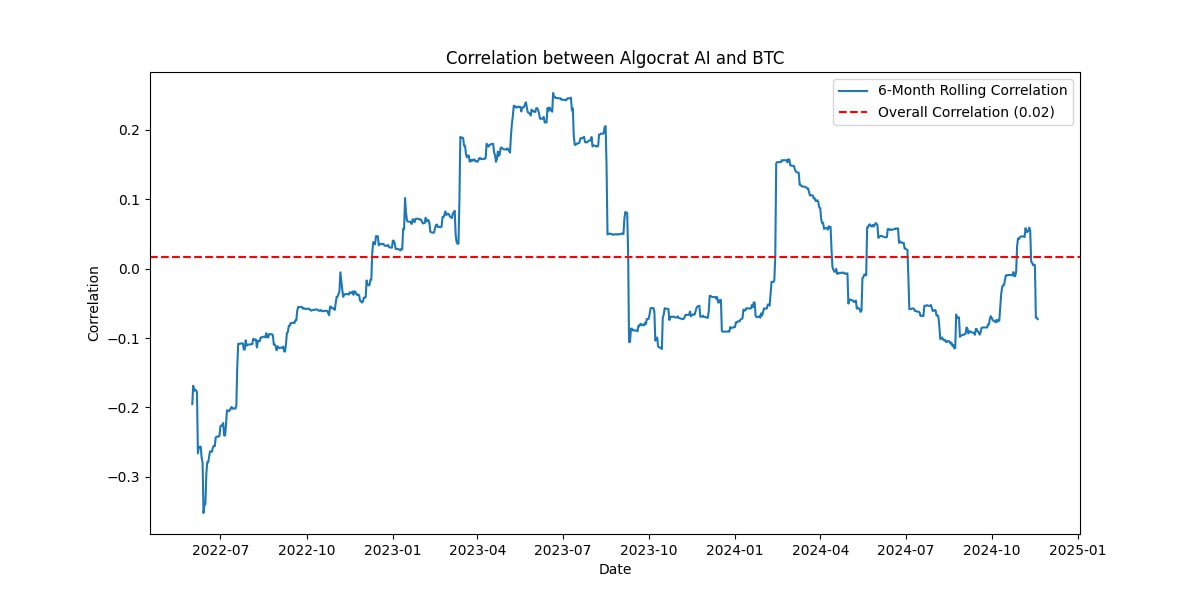 Корреляция между ИИ Algocrat и BTC