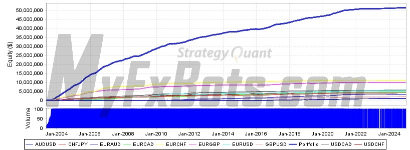 Forex Robotron  ALL PAIRS COMBINED Deposit: $10,000 Profit: $51,431,071