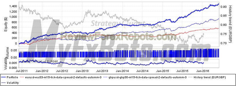 WallStreet Forex Robot 3.0 Domination версия1.3 WallStreet Forex Robot EUR30, GBP33 Tick Data Portfolio Spread 2, AutoMM 3
